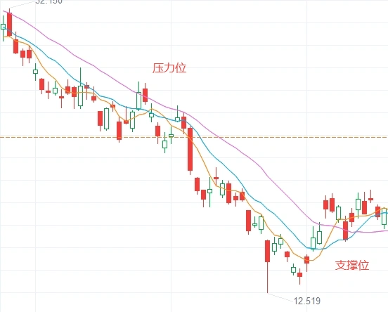 加密货币中支撑位和阻力位是什么?如何判断支撑位和阻力位?